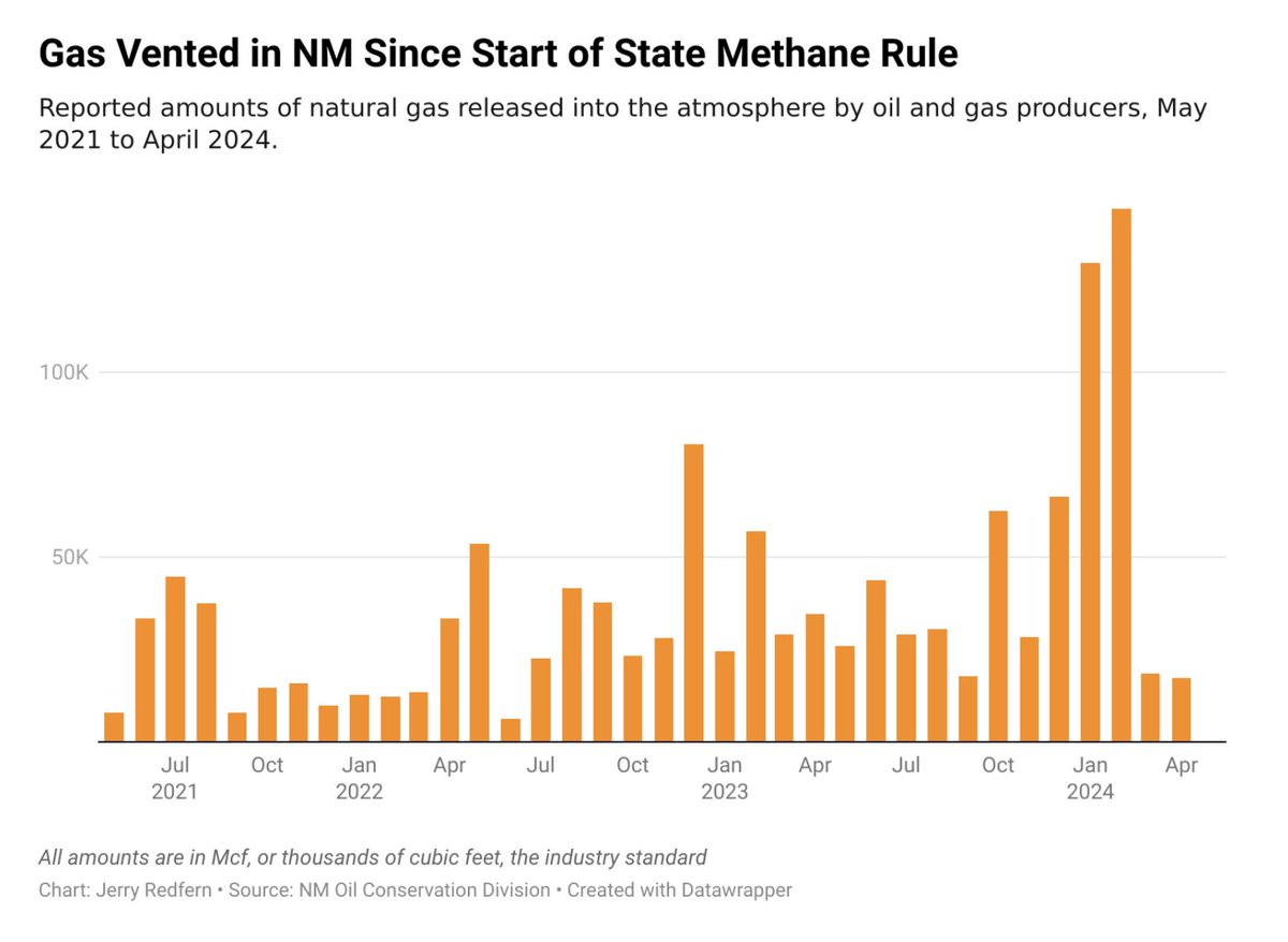 A pipeline company vented more climate-damaging natural gas from its operations in New Mexico than all other oil and gas producers in the state combined — all thanks to a loophole in the state’s landmark 2021 Methane Rule. capitalandmain.com/new-mexico-loo…