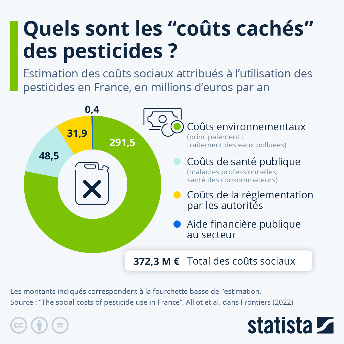 Qui paiera la note salée des #pesticides ?

⏹️ Les #politiques qui ouvrent les vannes ?
⏹️ La FNSEA ?
⏹️ Les #agriculteurs ?
⏹️ Nous, façon 'privatisation des profits et nationalisation des pertes' ?

➡️ fr.statista.com/infographie/32…
#glyphosate #agriculture #Fesneau, #Macron, #Attal