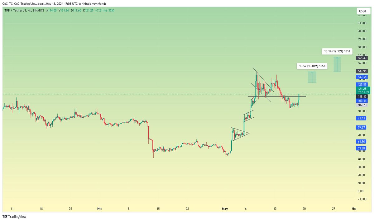$Trb tekrar siyah ile belirttiğim direnç çizgisi üzerine attı. Buranın üzerinde saat kapanışı yapabilirse tekrar üst hedefleri deneyecek. #Trb