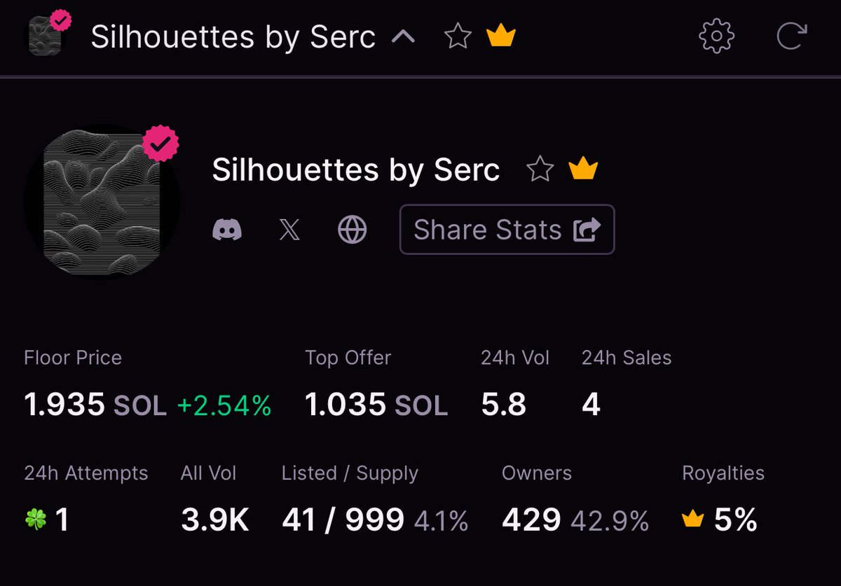 Cheers to everyone shopping art on weekends

4000 SOL ($700,000) total volume so far❤️‍🔥
Who is next?