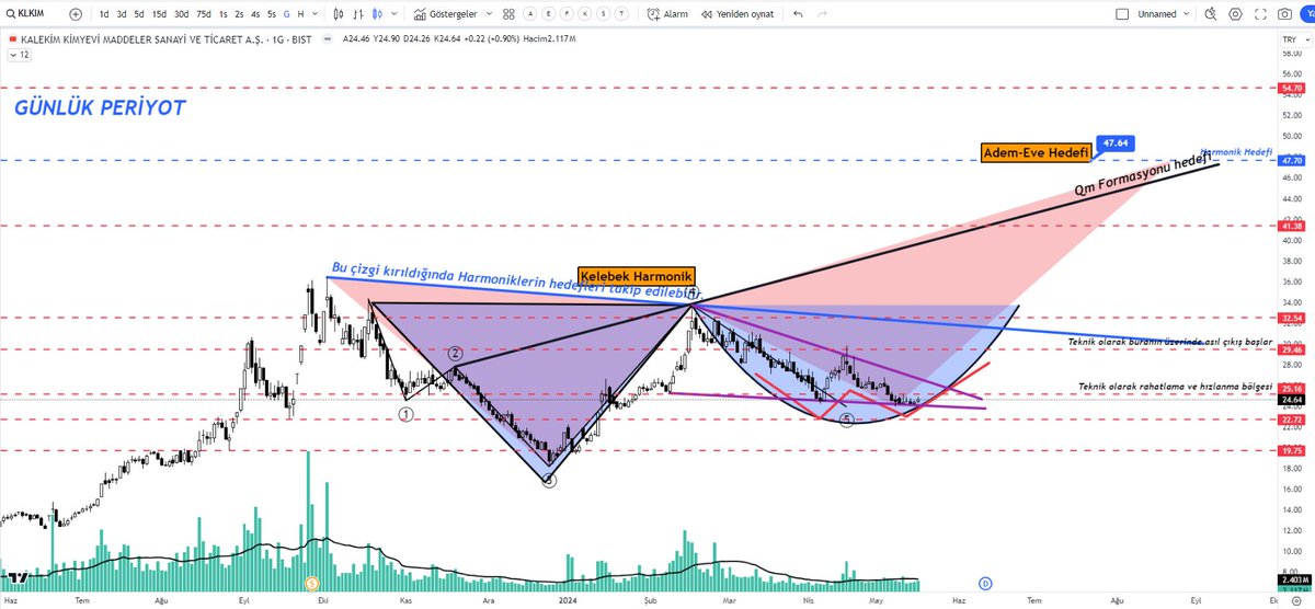 borsa_soylesi's tweet image. 1. #KLKIM 
Günlük periyotta Kelebek Harmonik, #Qm Formasyonu, Adem-Eve Formasyonu, Alçalan Takoz, İkili Dip Formasyonu mevcut görünmektedir. Ancak haftalık periyotu toplamak isteyeceğinden 29,46 bölgesinden tekrar geri çekilmek isteyebilir yada orada oyalanabilir.