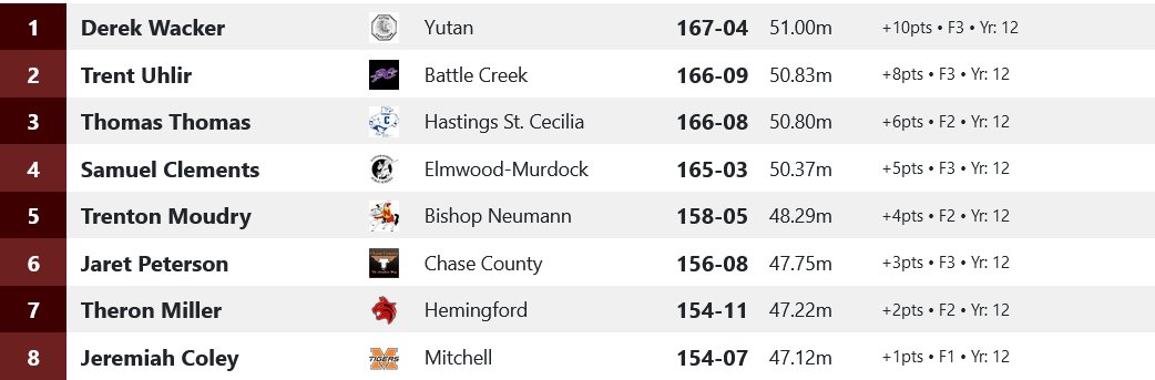 Final C Discus

All senior placers