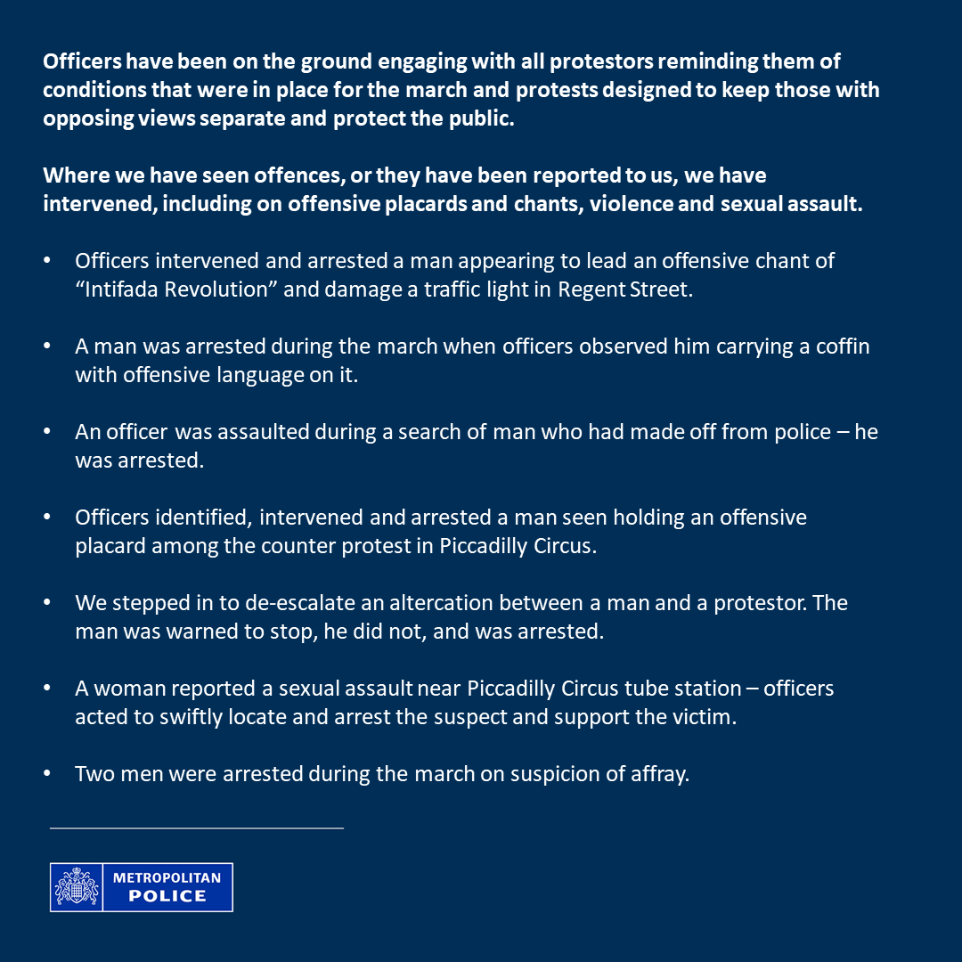 Today’s events in central London included a PSC march, counter protest, protest at the Eritrean Embassy and football.

Where we have seen offences, or they were reported to us, we have swiftly intervened including on offensive placards and chants, violence and sexual assault.