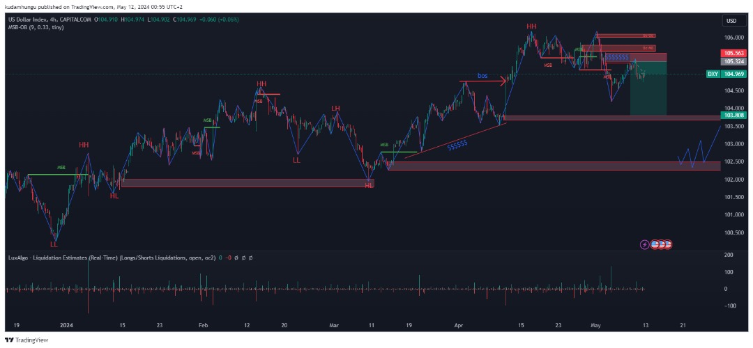 Be a sniper not a machine gun patience pays #forex #forexsignals #smc #finance #EURUSD #dxy #usdollarindex