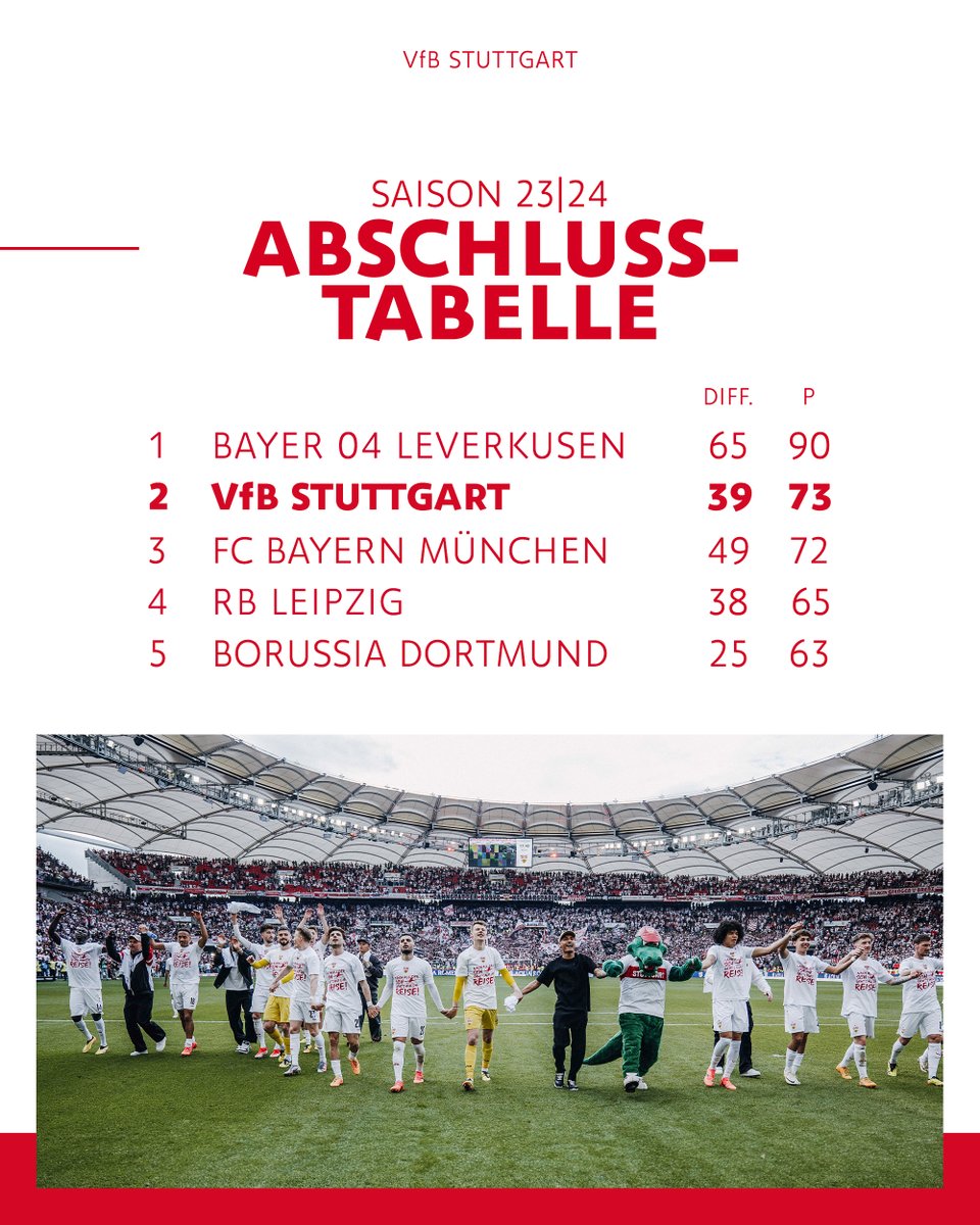 Schmeckt! 🤩

#VfB | #VfBBMG 4:0 | #Vizemeister