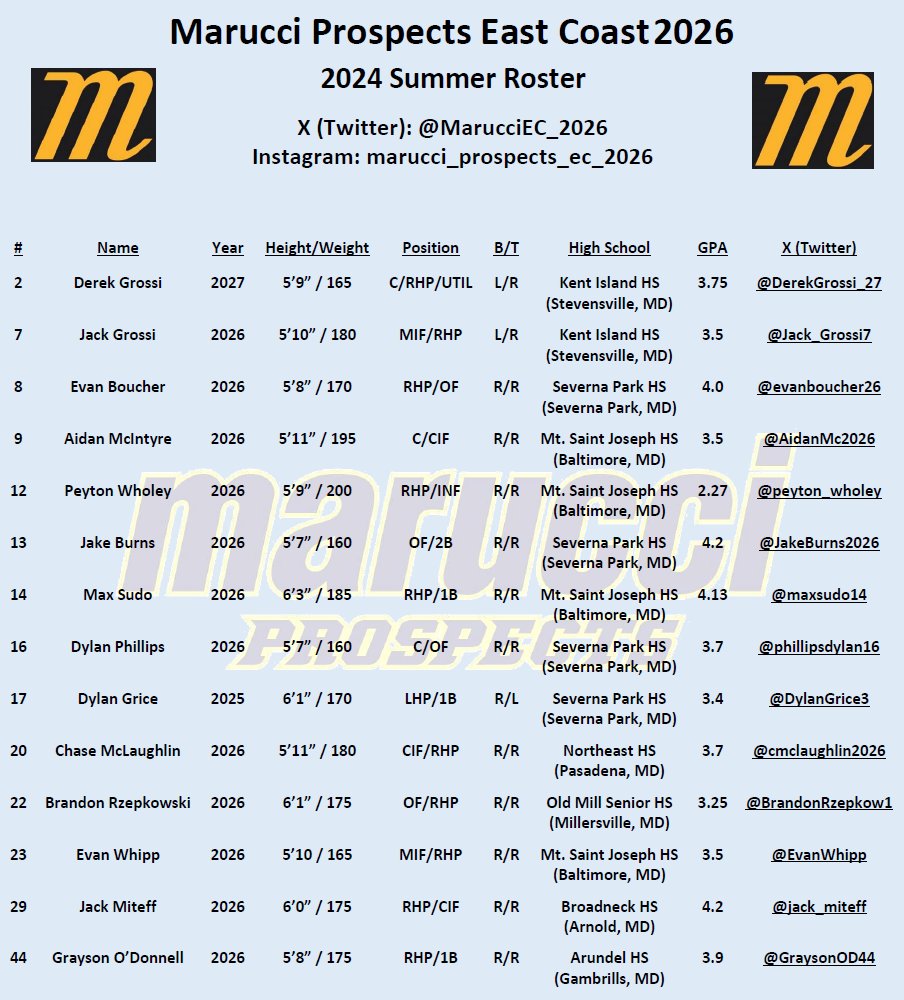 Almost time to get the summer season started with this group of young men.

<a href="/MarucciProspec/">Marucci Prospects</a> 
<a href="/BakerBombSquad1/">George Baker</a> 
<a href="/coachPatBoucher/">Pat Boucher</a> 
<a href="/ScottGrossi/">Scott Grossi</a>
