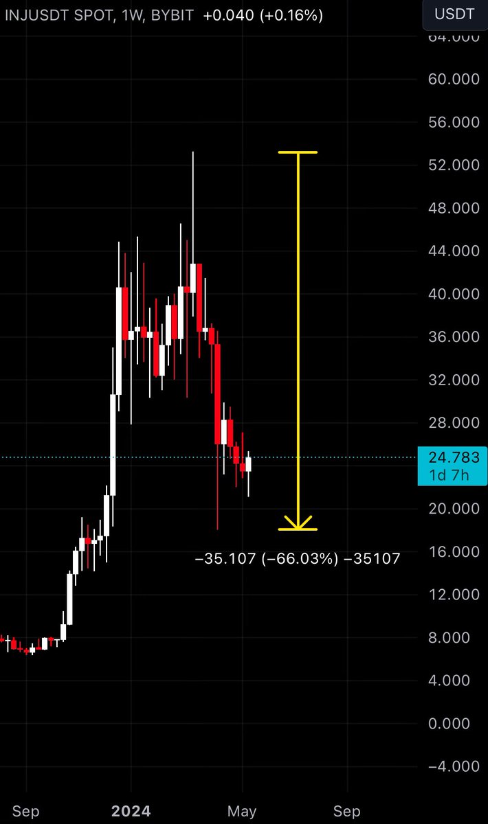 Don’t get shaken out of $INJ here. 2021 $SOL dipped 67% before it pumped 13X. #INJ will dominate in altseason 🥷🏼