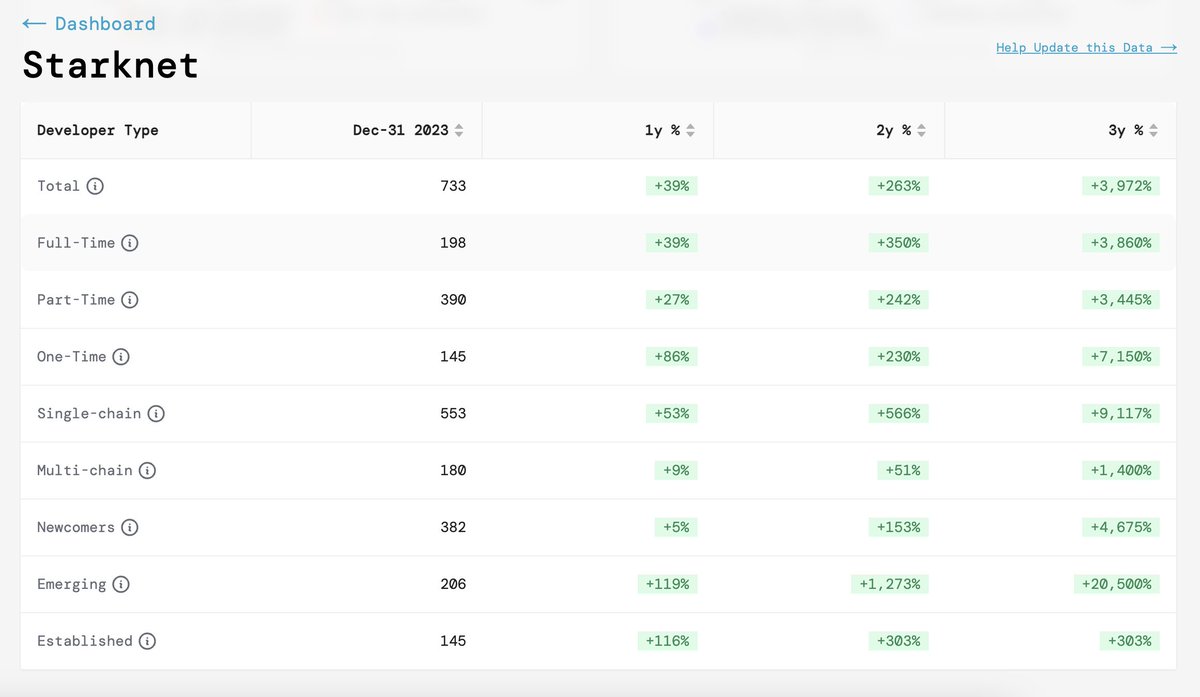 Starknet is really having developers and builders glued to it. Which makes total sense to me 🤔