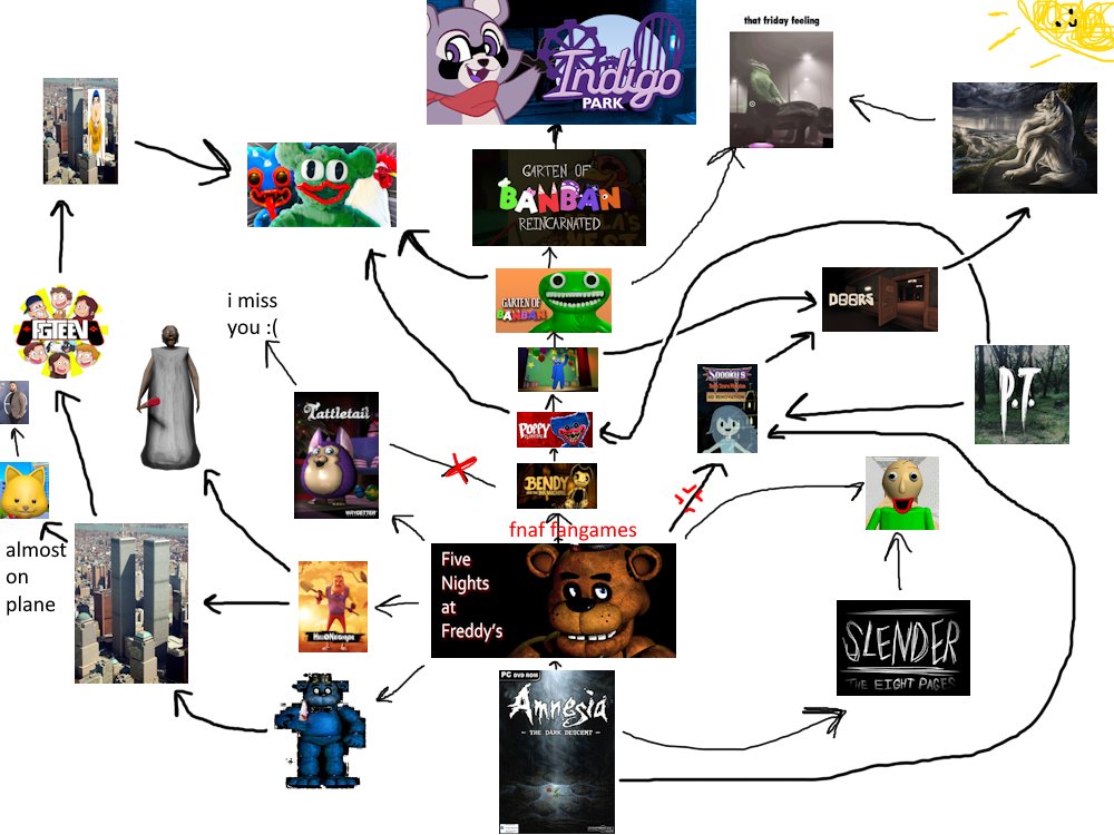 THE mascot horror/indie horror game family tree. i am right in every way