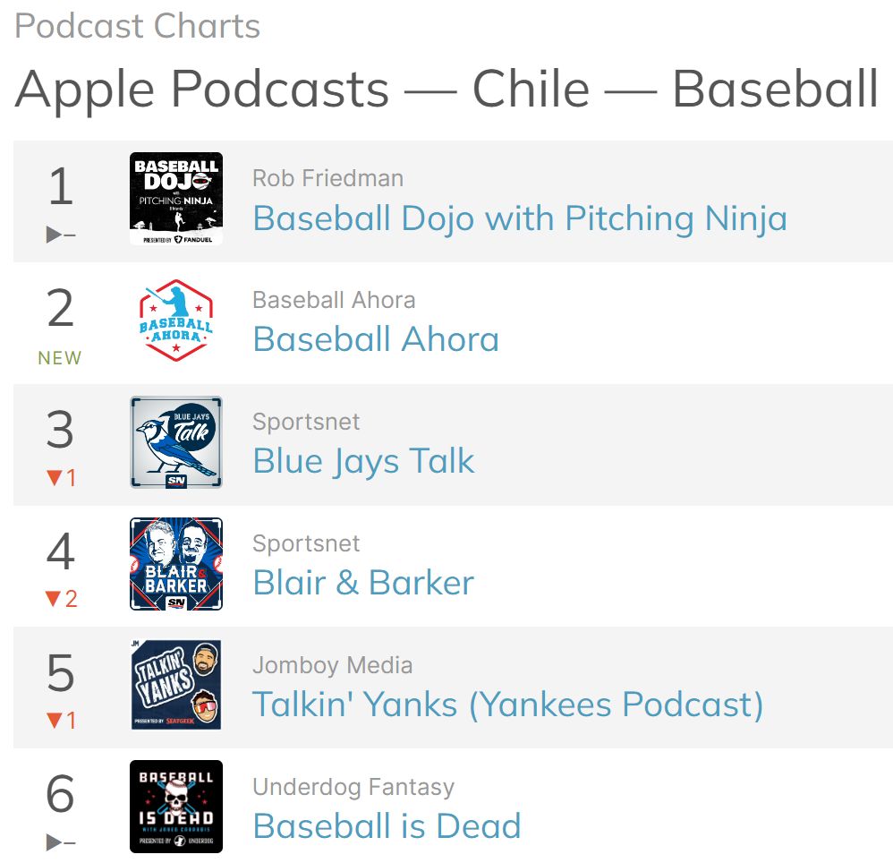 Chileans know ball and Baseball Dojo is the #1 Baseball Podcast in Chile! 🇨🇱 😎 We had David Cone on with us this week and it was absolutely awesome! Go listen to any of our 10 episodes and subscribe! 👇 Spotify: open.spotify.com/show/3DxwNgKQs… Apple: podcasts.apple.com/us/podcast/bas…