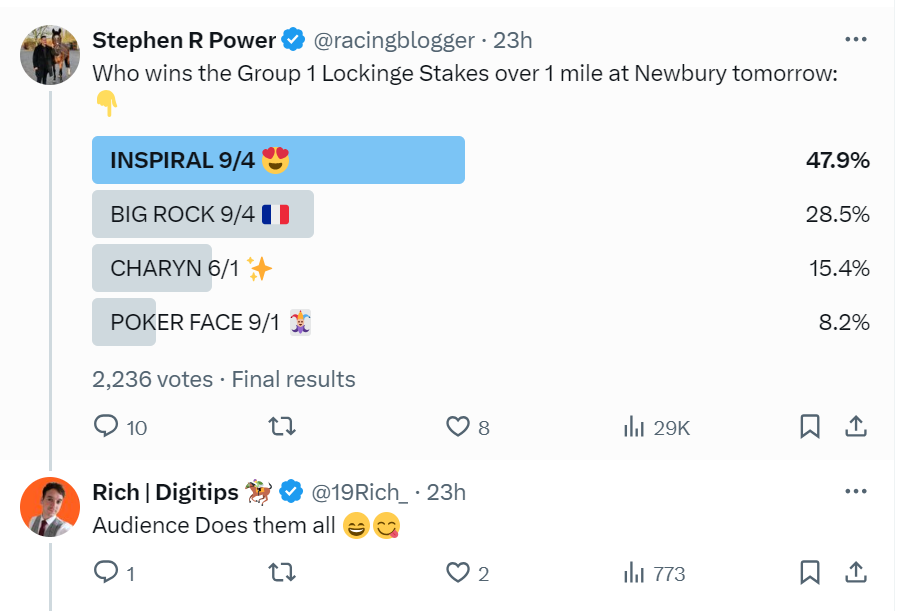 19Rich_'s tweet photo. 🥳🥳 Where was the Audience vote @racingblogger!? I had to comment underneath to get you the winner 🫡
#Lockinge #Newbury #HorseRacing #RacingBlogger https://t.co/H2npw64zxu