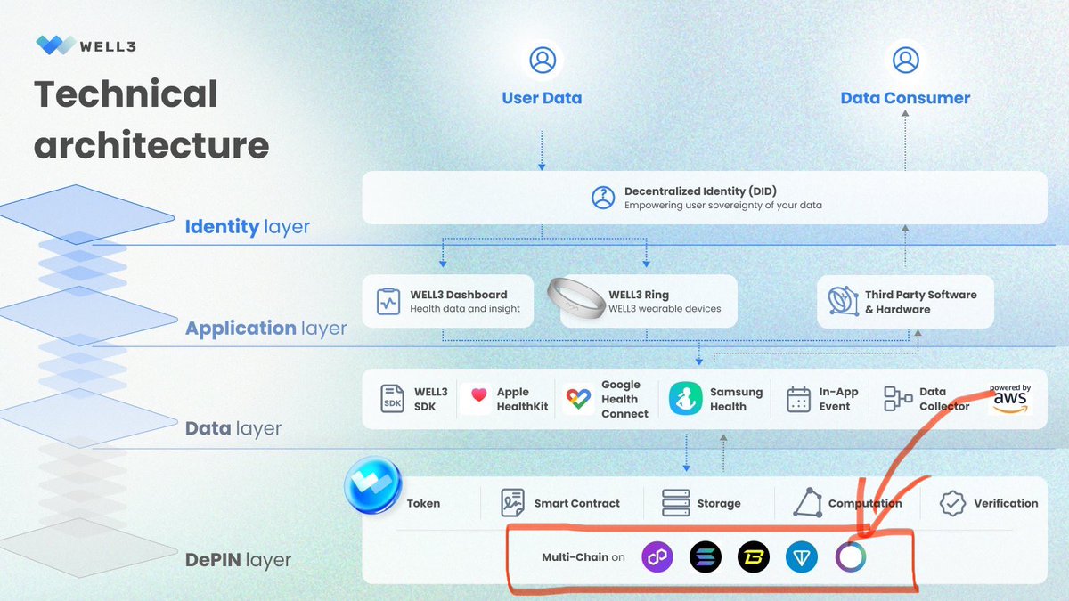 crypto_slides's tweet image. More and more $TLOS is recognized to be the future #Solana #Matic 🔥 One good example: @well3official chooses @HelloTelos for their technical architecture - standing alongside high market cap projects 🚀 #tlos