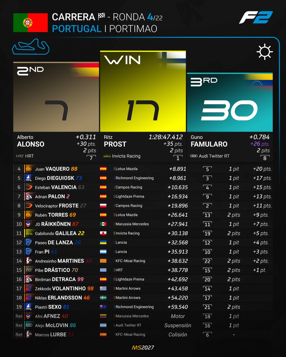 MundialSim 🏁 | 2028 (T8) (@mundialsim) on Twitter photo 🔵 GP de Portugal 🇵🇹 | Carrera 🏁
¡Pelea brutal entre los tres de arriba y <a href="/TitoRitzF1/">TitoRitz</a> se lleva el gato al agua! <a href="/AlbertoAlo07/">Alberto Alonso</a> y <a href="/Gunogeant/">Guno</a> completan las posiciones de podio. Finde sólido de <a href="/Juan_Va_/">Juanva</a> que es P4. P5 para <a href="/dieguiosk/">Dieguiosk (Lirim Zendeli Enjoyer) 🇪🇦🏁</a>. 🔵 GP de Portugal 🇵🇹 | Carrera 🏁
¡Pelea brutal entre los tres de arriba y <a href="/TitoRitzF1/">TitoRitz</a> se lleva el gato al agua! <a href="/AlbertoAlo07/">Alberto Alonso</a> y <a href="/Gunogeant/">Guno</a> completan las posiciones de podio. Finde sólido de <a href="/Juan_Va_/">Juanva</a> que es P4. P5 para <a href="/dieguiosk/">Dieguiosk (Lirim Zendeli Enjoyer) 🇪🇦🏁</a>.