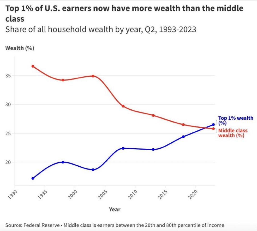 Look at how the wealth of the 1% has surged vs. the massive decline in wealth experienced by the middle class.

What people don't understand is how we got here:

Supply-side economics broke the United States.

The United States is going backwards because it lacks a progressive