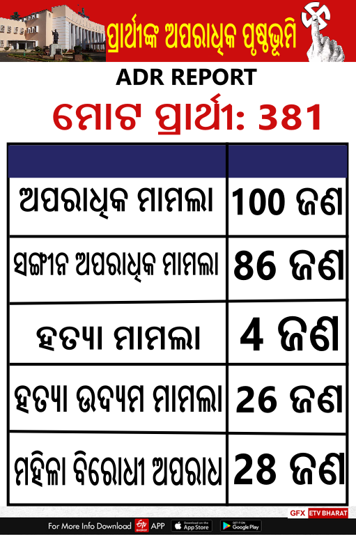 ETVBharatOD's tweet photo. ଓଡିଶା ନିର୍ବାଚନ 2024: ତୃତୀୟ ପର୍ଯ୍ୟାୟରେ କେତେ କୋଟିପତି ପ୍ରାର୍ଥୀ ? ସ୍କୁଲ ହତା ମାଡ଼ି ନାହାନ୍ତି 2 ପ୍ରାର୍ଥୀ
#ETVBharatOdisha #ADR #election2024 #loksabaelctions2024 #Phase3Election #OdishaElection
https://t.co/YZykSMYity https://t.co/4dOmHxAkP6