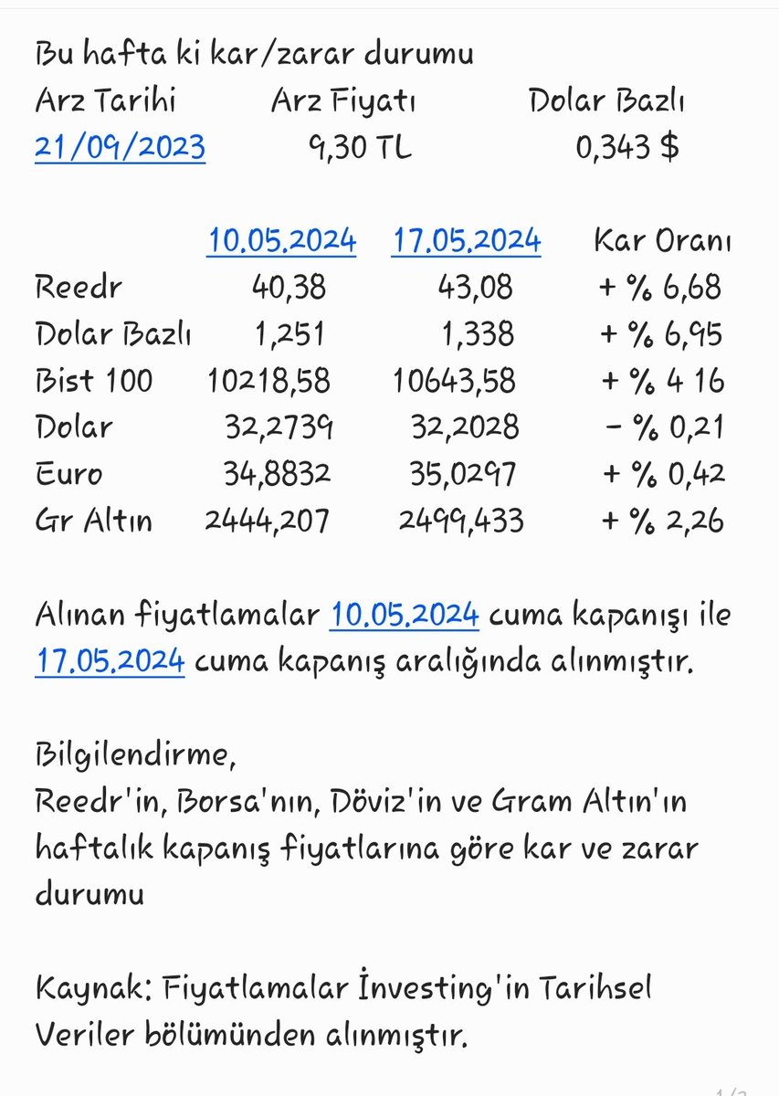 #reedr Haftalık kâr/zarar durumu Hisse geçen haftayı -%5,34 zararla, bu haftayı ise -%6,68 kârla kapattı. Haftalıkta 1,64 mn lot ile en iyi alımı Yatırım Finans yaptı. Hareketli ortalamalara baktığımızda ise günlükte ve haftalıkta Nötr oldu. Arzından beri Tl de +%363 kârda.