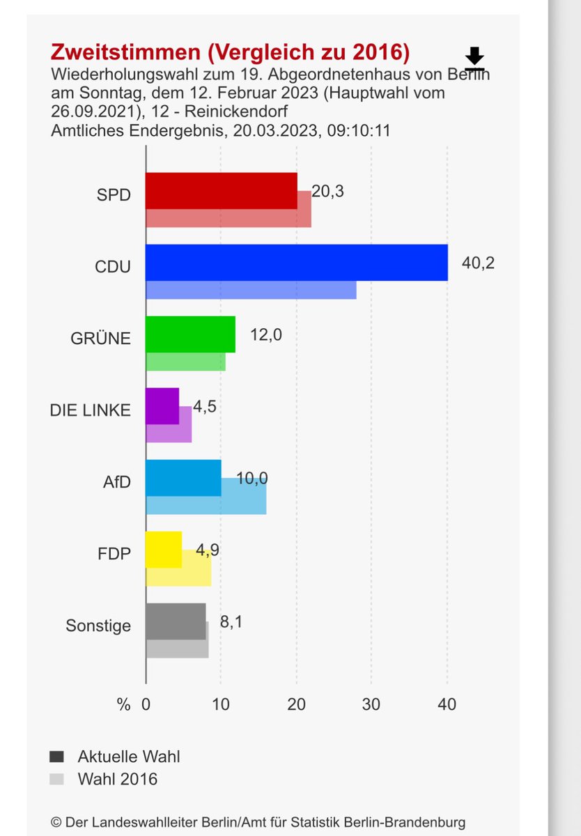 CDU gewählt weil die konservativ sind? 
Ätsch! Verarscht. 🤣