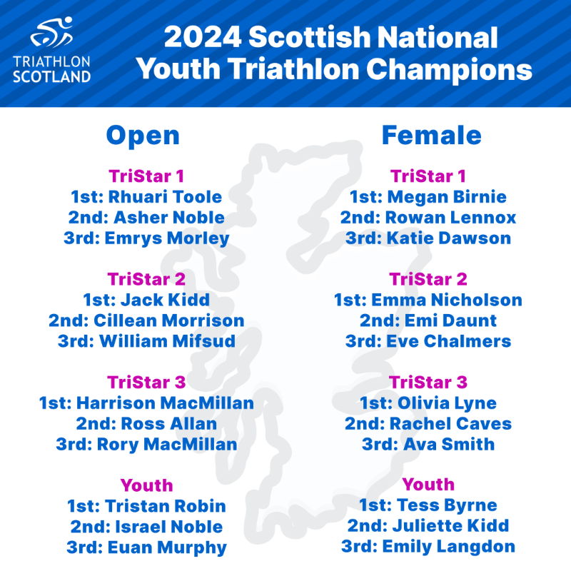 scottishtri's tweet photo. The stars of the future put on a show at today's Scottish National Youth Triathlon Championships 🏴󠁧󠁢󠁳󠁣󠁴󠁿

Thanks to hosts @FusionTriathlon &amp; congrats to all our medallists and new Scottish Champions 🏅

#GreatExperiences #SwimBikeRun #Championships https://t.co/bsoWCzbmXv