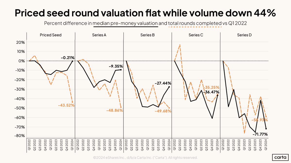 Late stage startups = valuations and round volume have fallen in tandem since 2022. 

Early stage = valuations effectively flat, round volume down a lot. 

Why? What’s the floor underneath seed valuations right now?