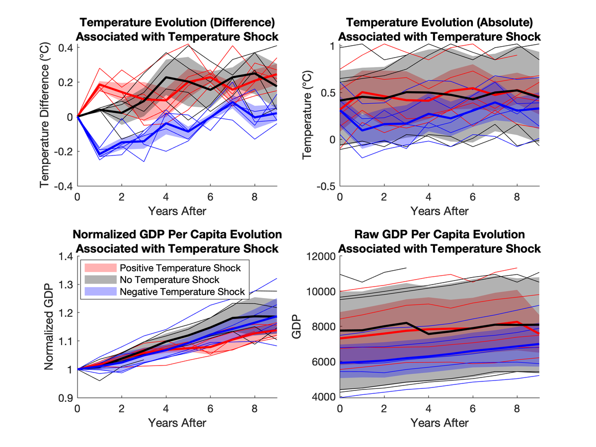 I was curious about/skeptical about the relationship between global temperature fluctuations and subsequent global GDP evolution, as discussed in the NBER working paper by @AdrienBilal and @drkaenzig. nber.org/papers/w32450 In particular, “A 1°C increase in global temperature