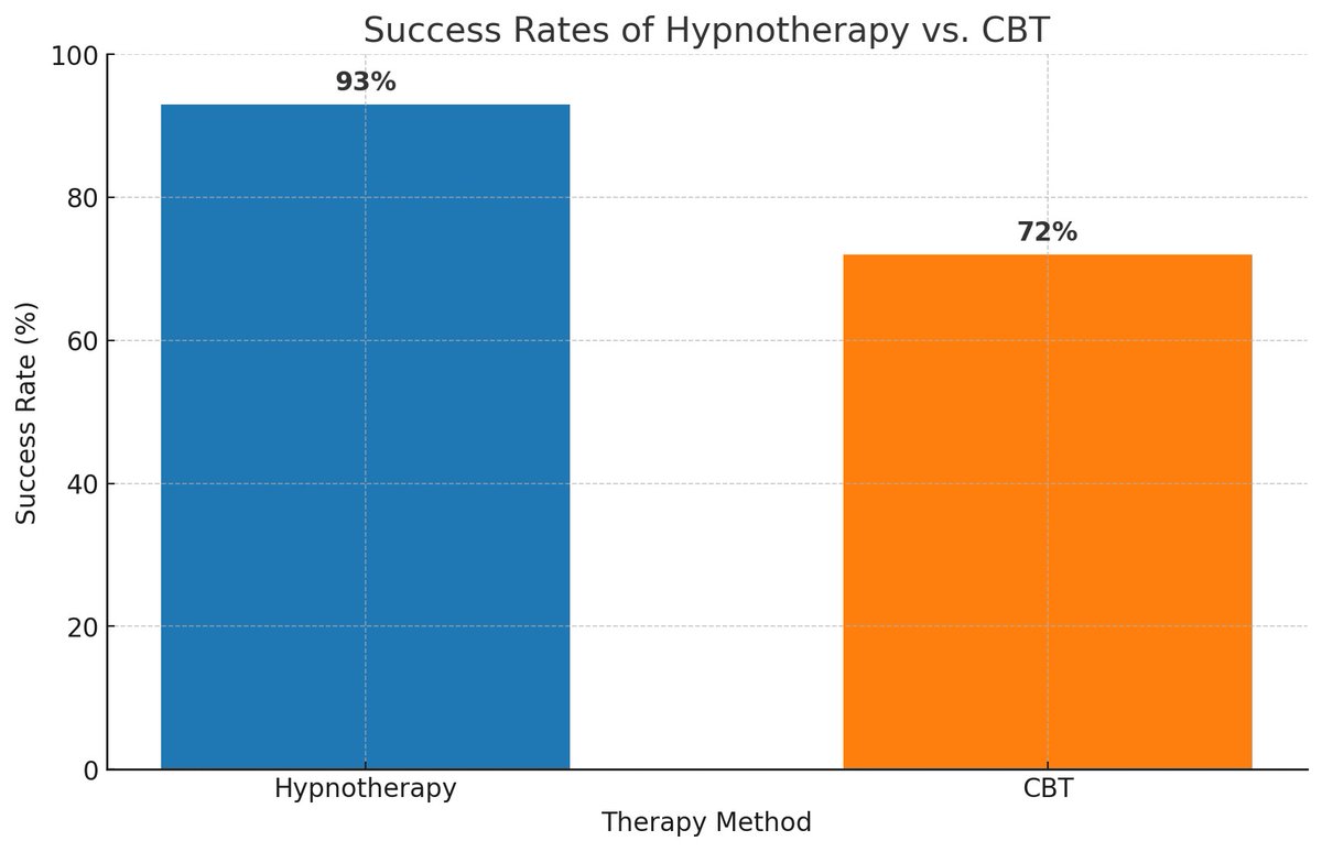 TerryatFHNW's tweet photo. Why not try #hypnotherapy during #MentalHealth Awareness month. https://t.co/GOgWquCvI5