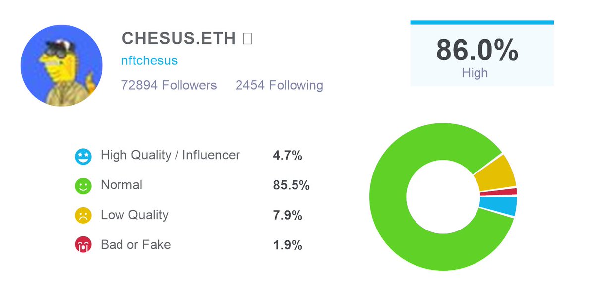 Just audited my followers for bots and fake followers with @twaudit, I found that I have 65750 real followers and 7144 fake or low quality ones. Check out twitteraudit here: twitteraudit.com/auditme