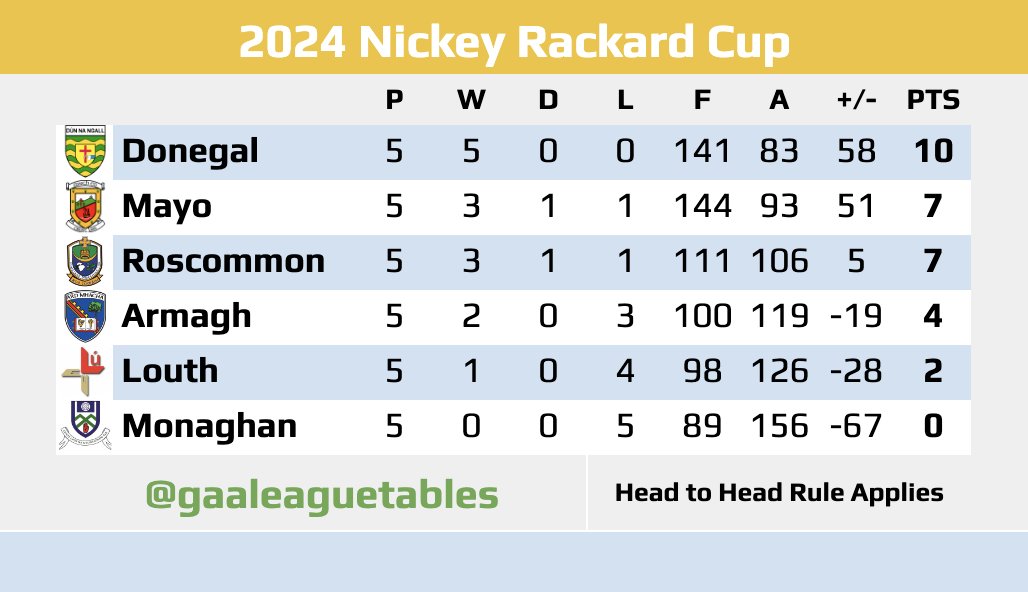 The #NickeyRackardCup Table after Round 5 Roscommon 1-19 v 2-16 Mayo Armagh 3-19 v 0-18 Monaghan Louth 1-20 v 4-19 Donegal #NickeyRackard #Mayo #Donegal #Roscommon #Louth #Armagh #Monaghan #GAA #GAALeagueTables #Hurling