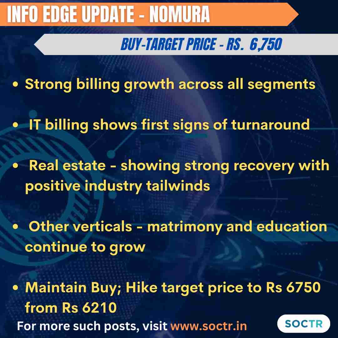 #InfoEdge Strong billing #Growth in all segments.  
For more #MarketUpdates visit my.soctr.in/x & 'follow' @MySoctr

#Nifty #nifty50 #investing #BreakoutStocks #Breakout #Nse #nseindia #Stockideas #stocks #StocksToWatch #StocksToBuy #StocksToTrade #StockMarket #trading