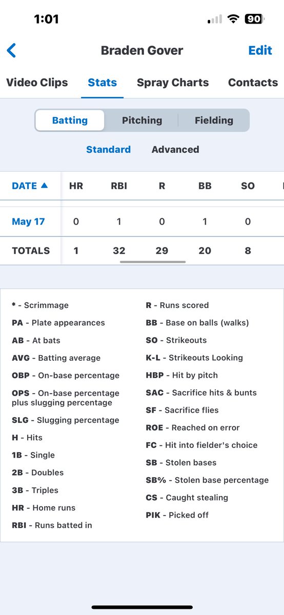 End of the season hitting stats
