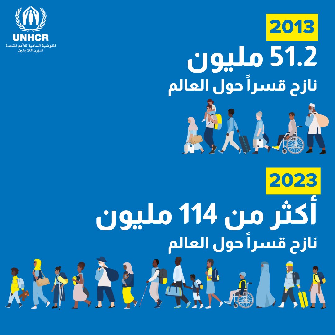 خلال الـ 10 أعوام الماضية، ارتفع عدد النازحين قسراً بشكل كبير، ليتجاوز اليوم الـ 114 مليون شخص، وهو رقم قياسي لم يسبق تسجيله منذ بدء الإحصاءات. لا يمكن السماح لهذا الاتجاه بالاستمرار في التصاعد. 🔗 bit.ly/3QtLhxU #مع_اللاجئين #الاتجاهات_العالمية