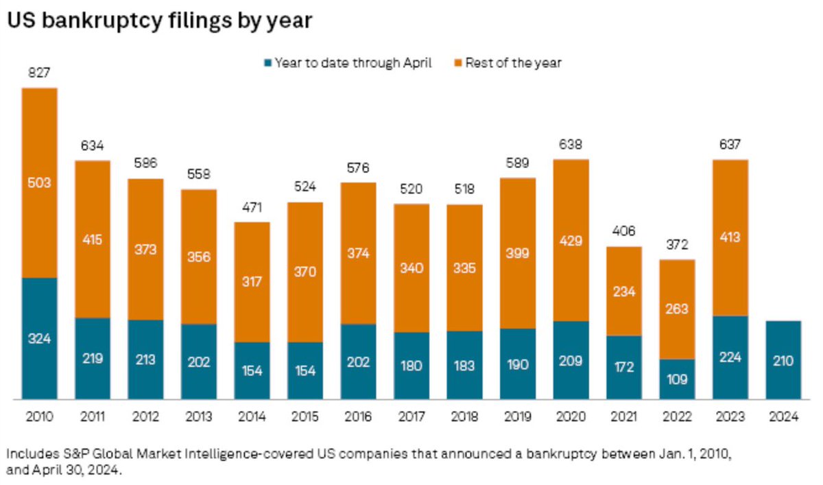 U.S bankruptcy filings have been on the rise in 2024 with every month posting an increase.

Jan: 35
Feb: 48
Mar: 61
April: 66