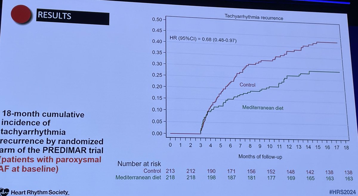 #LBA #HRS24 PREDIMAR study Mediterean diet to prevent recurrence after PAF ablation @rythmo_sfc @Rythmo_Bordeaux @ihu_liryc