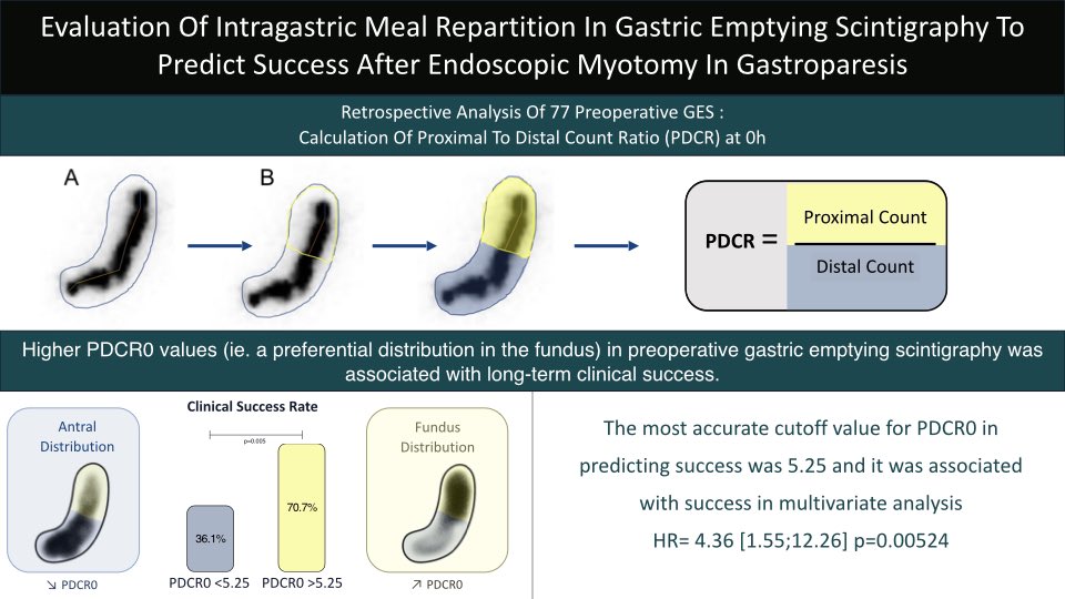 🚀 Excited to share our latest publication in @GIE_Journal on the prognostic value of pre-operative intragastric meal distribution in gastric emptying scintigraphy for the long-term success of gastric peroral endoscopic myotomy (G-POEM) in gastroparesis! #GastroTwitter #Endoscopy
