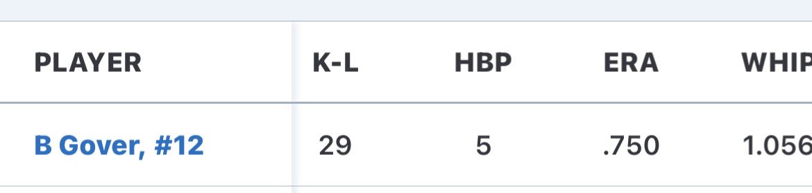 Some pitching stats from senior year