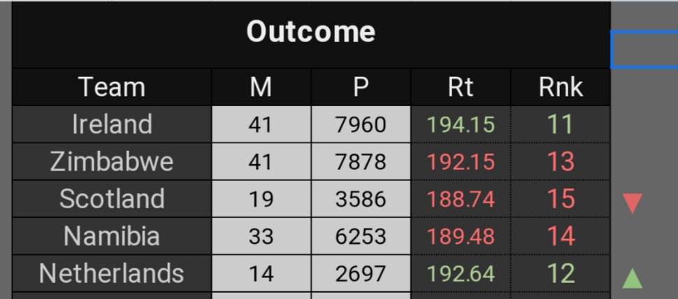 Your on the whistle relevant rankings  update.
Netherlands to 12th. Scotland to 15th.
Can all change quickly though, both teams very volatile - low denominators.
#NEDvSCO