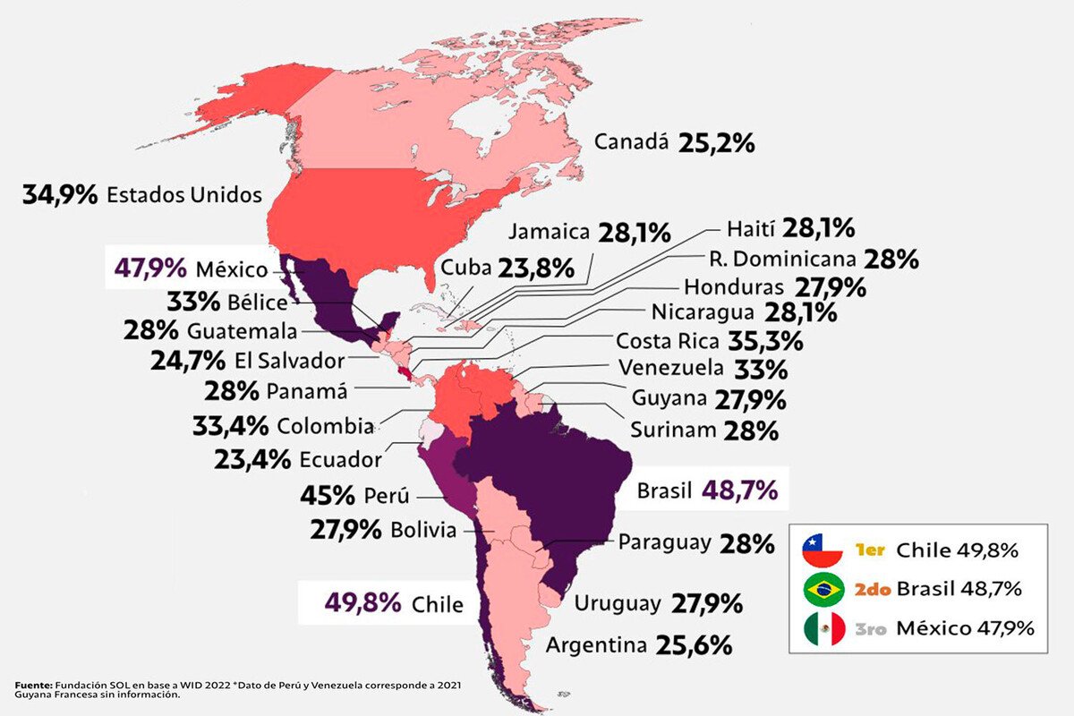 EL PROBLEMA: LA EXCESIVA CONCENTRACIÓN DE LA RIQUEZA El mapa que explica la desigualdad extrema de Latinoamérica: cómo el 1% más rico tiene mucho más que el 50% más pobre. - Chile, Brasil y México entre los países con mayor desigualdad en la riqueza del mundo. - En España, el