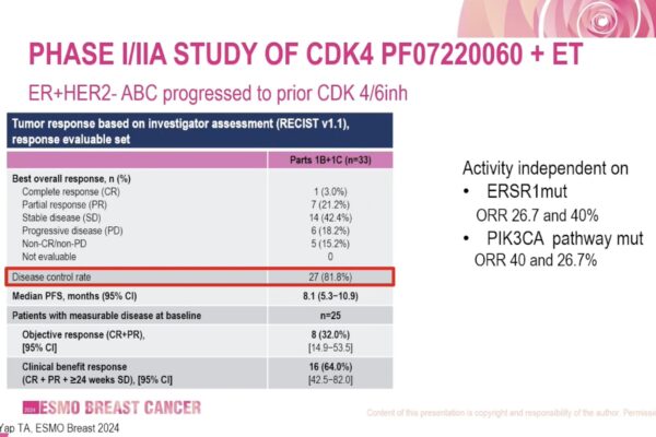 Very promising activity with a new CDK4i - @PTarantinoMD 
@DanaFarber @Harvard @myESMO
oncodaily.com/67401.html 

#BreastCancer #Cancer #CancerTreatment #CDKInhibitors #CDK4Inhibitor #ESMOBreast2024 #OncoDaily #Oncology #OncologyStudies