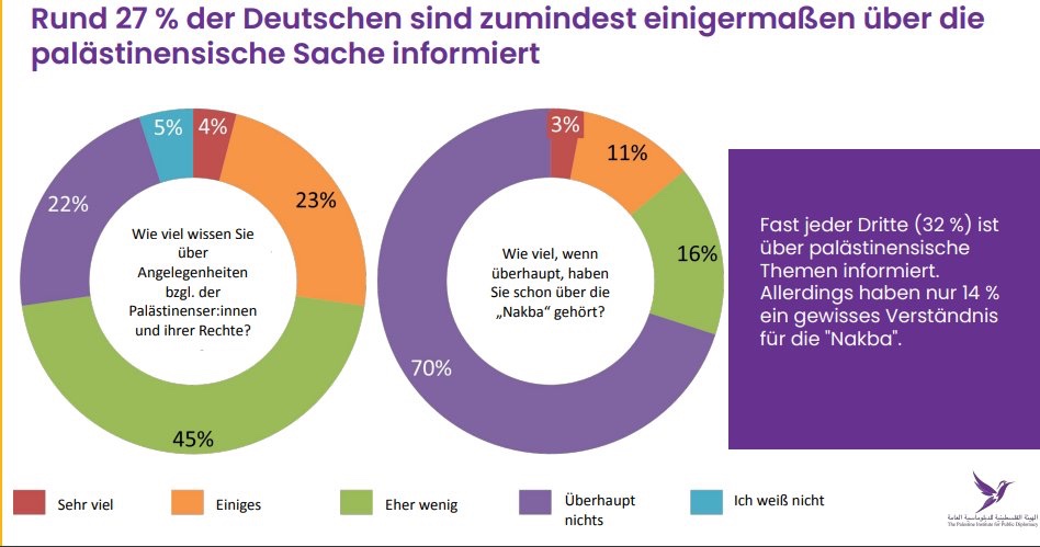 70% of Germans have never heard of the Nakhba