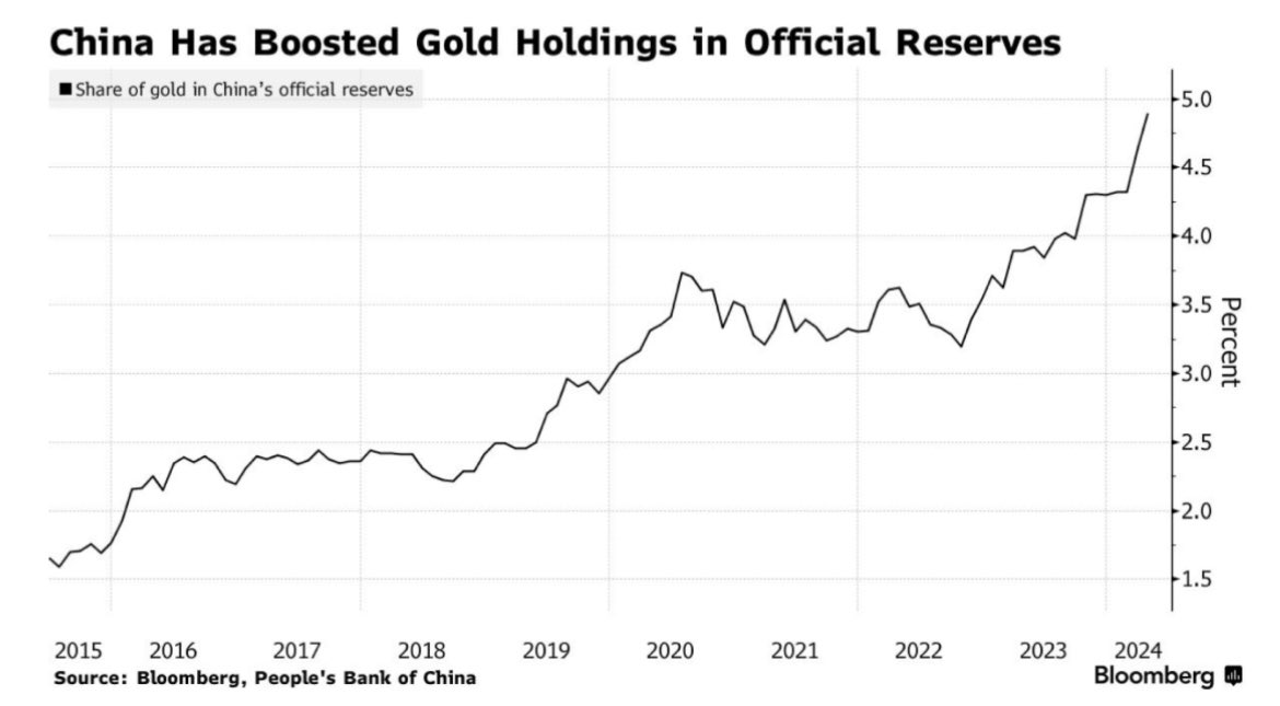 Okay so it looks like China are selling off Treasuries and recycling the money into gold. If the US Treasury were run by competent people every alarm would be ringing. Sadly, the Treasury is run by political appointee @SecYellen. 🇺🇸