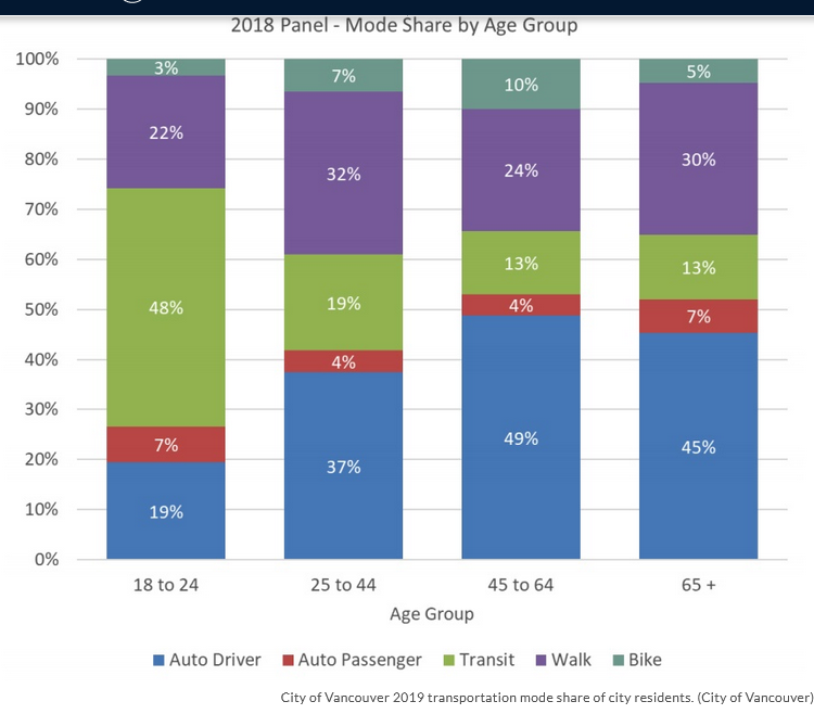 <a href="/rrrobbberttt/">Robert Renger</a> Demographic are changing car usage drastically..