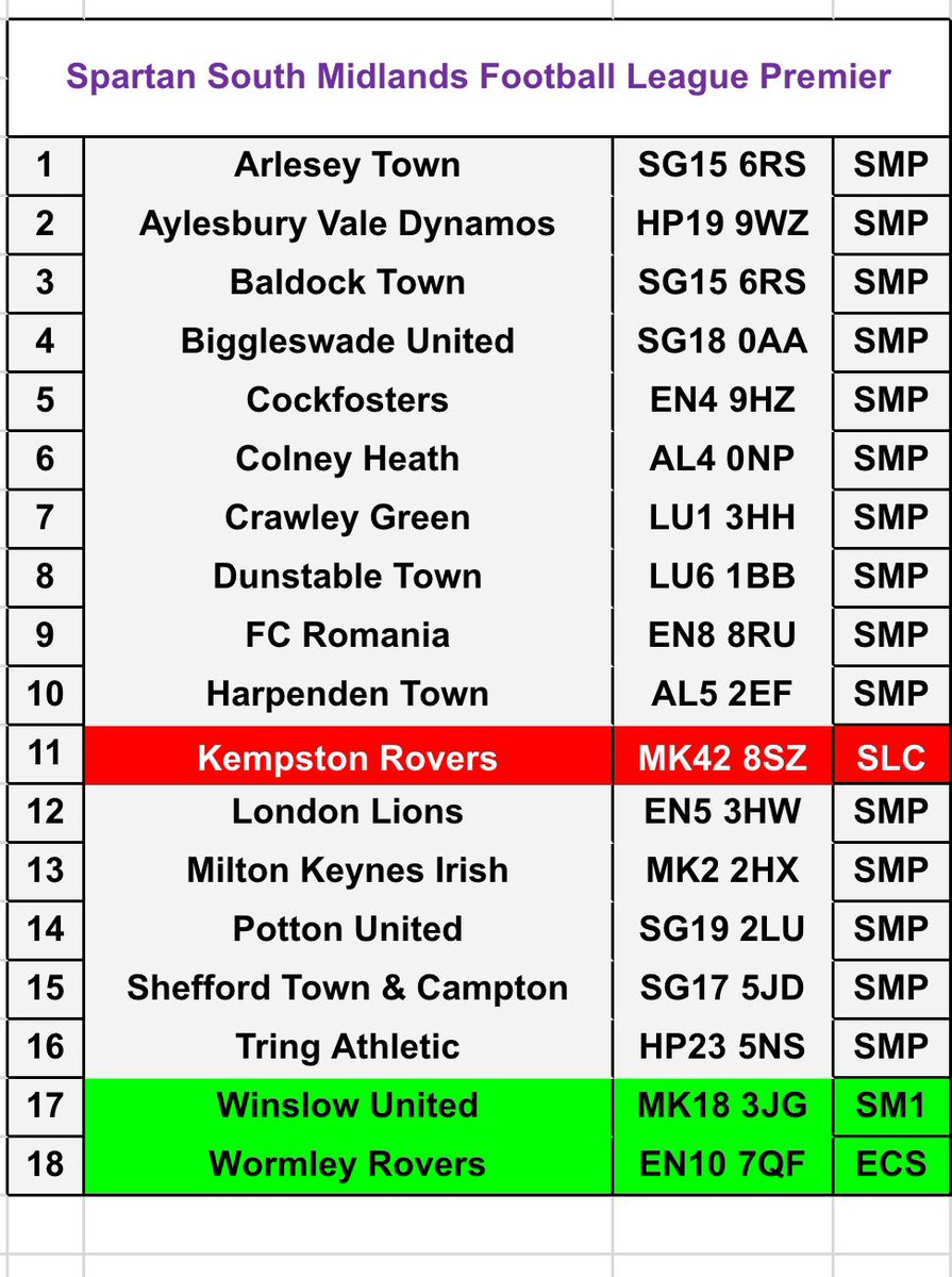 Here is the 18 team constitution of the @SpartanSMFL Prem for the forthcoming campaign. Best of luck to @FCStansted & @SawboTownFC who laterally move across to the @EssexSenior & a warm welcome to @Kempston_Rovers @WormleyRoversFC @WinslowUtdFC. See you soon! UTC 🐓
