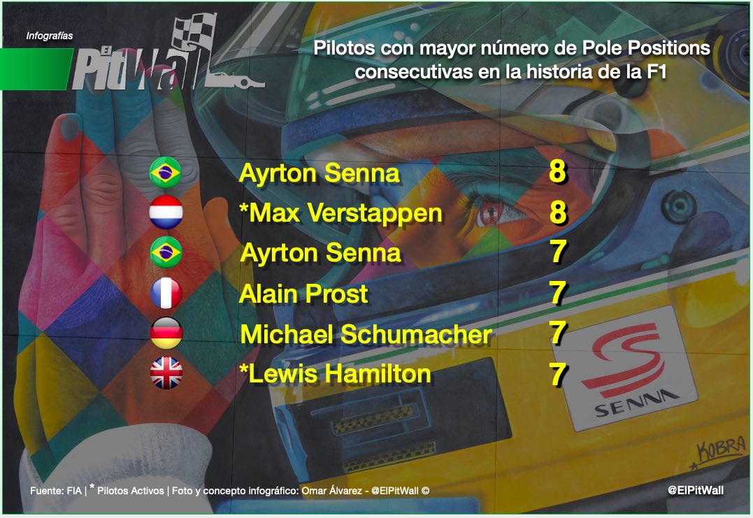 #Verstappen empató el récord mundial de #AyrtonSenna consiguiendo 8 posiciones de privilegio consecutivas en la historia de la #F1

El neerlandés llegó a 39 Poles en su cuenta personal, 2a en #ImolaGP

7 de 7 en #F12024

Red Bull llegó a 102 en la máxima categoría.

📊 #ElPitWall