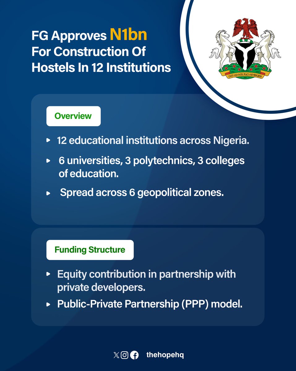 Federal Government through the Tertiary Education Trust Fund (TETFund) has announced an allocation of N1 billion for the construction of student hostels across 12 educational institutions in Nigeria as part of its 2024 intervention cycle. 6 universities, 3 polytechnics, and 3