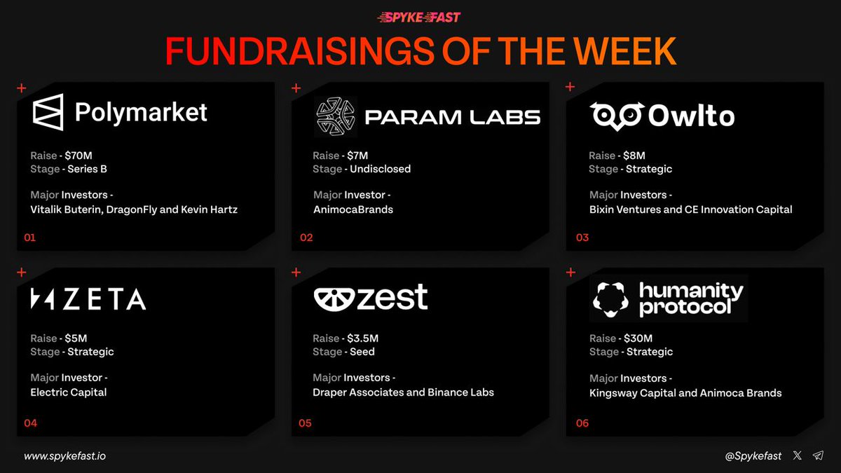 Here are the top Fundraisings of the week you should look out for:

1. @Polymarket raised $70M in series B

2. @ParamLaboratory Labs raised $7M in an undisclosed round 

3. @Owlto_Finance raised $8M in strategic round 

4. @ZetaMarkets raised $5M in strategic round 

5.