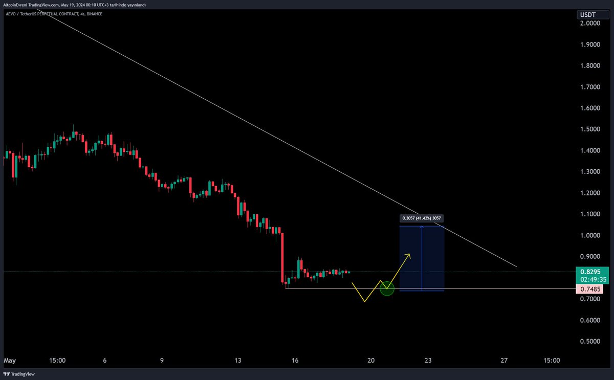 $Aevo Chartım

Bu Tarz Bir Yapı Görürsem Longlarım 

#Aevo