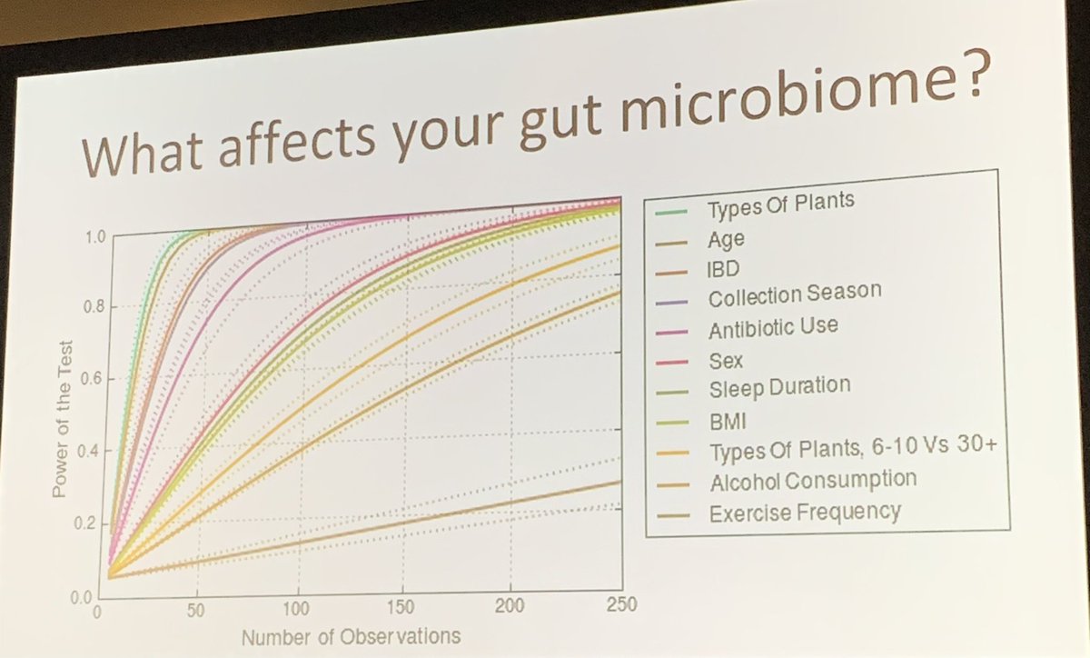What factors affect the gut #microbiome? Rob Knight shows us that many things do, but the number of different plant species in the diet has the strongest effect, greater even than antibiotic use. 🌱 

#MedTwitter #GITwitter #diet #DDW2024