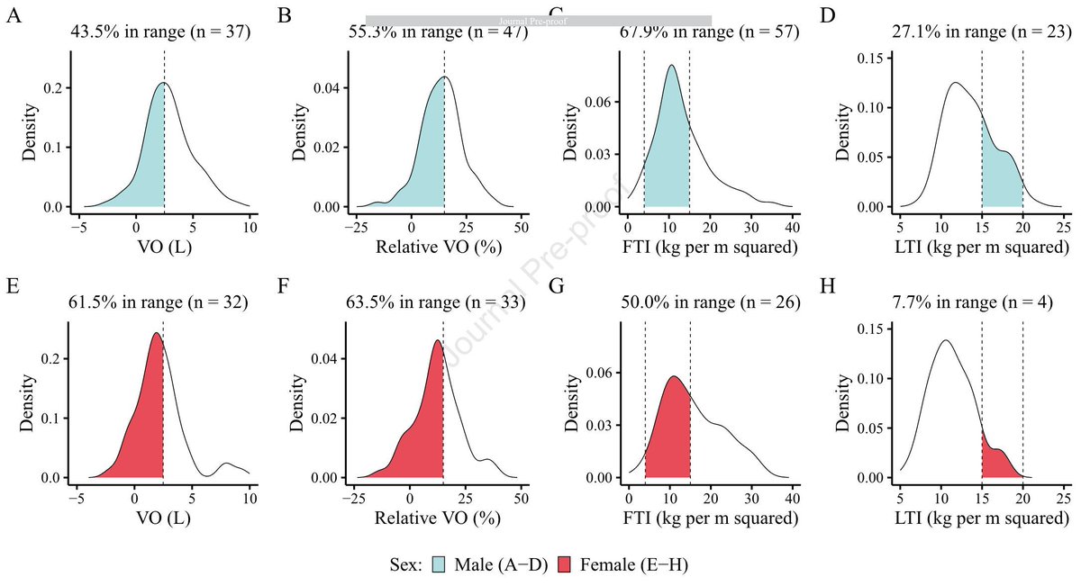 Volume and Body Composition in Hemodialysis Patients: A Bioimpedance Study Assessing Differences by Sex Authors report sex differences in pre-dialysis fluid status & a need to re-analyze datasets for bioimpedance-derived measures of body composition buff.ly/3KdDXlP