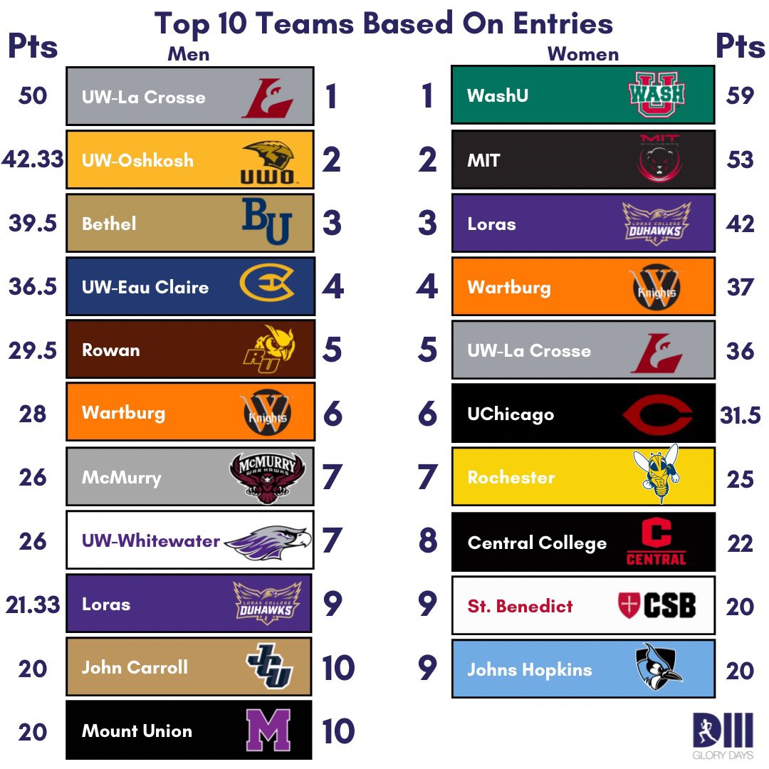 Top 10 teams based on entries. Who ya got?