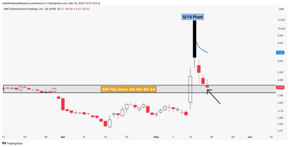 $AMC #AMC Bull Thesis:

1. Generally meme names have second rounds of buying after strong pullbacks. 
2. Price is retesting the previous resistance zone which is acting as current support.
3. I chose the September $7 calls due to 5/14 pivot VWAP currently at $7.37.