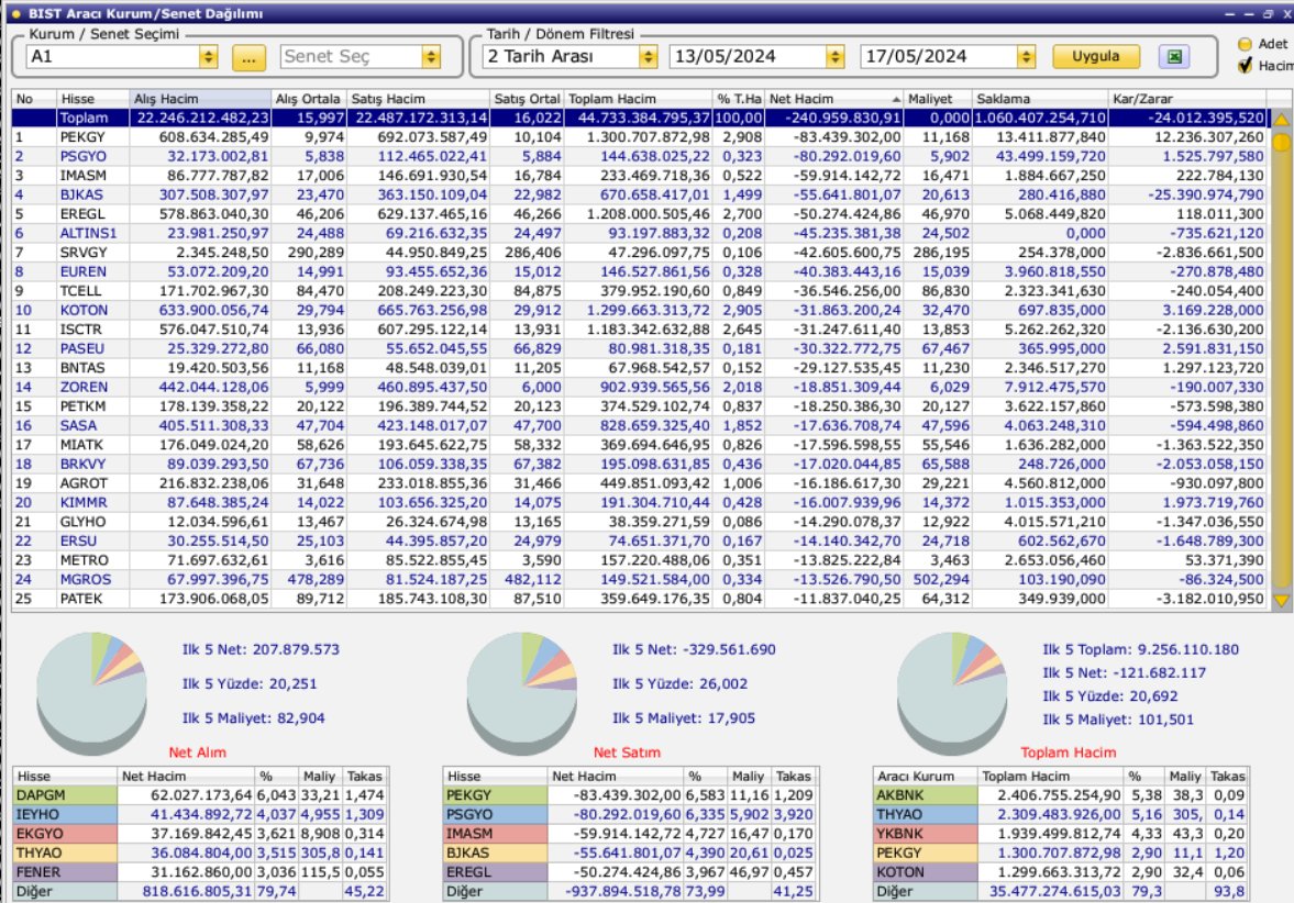 A1 Kapital Haftalık Net Hacme Göre, Aracı Kurum-Hisse Dağılımı: 

Aldıkları Hisse Listesi; 
Sıralı İlk 5 Hisse: #dapgm #ieyho #ekgyo #thyao #fener 

Sattıkları Hisse Listesi; 
Sıralı İlk 5 Hisse: #pekgy #psgyo #imasm #bjkas #eregl